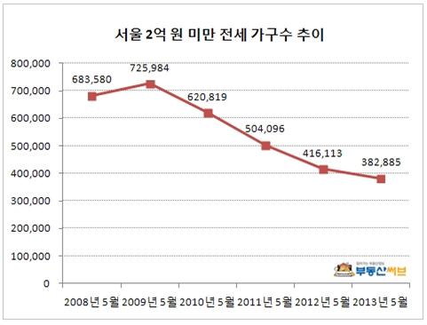 서울 2억 미만 전세 아파트 5년새 ‘반토막’