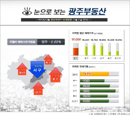  2013년 5월 광주아파트 시세동향.