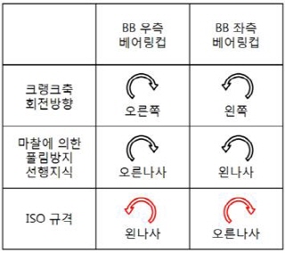 바텀브래킷 나사산의 방향:국제표준규격에 따른 바텀브래킷 나사산의 방향은 크랭크축 회전방향과 반대다(반대방향으로 돌려서 잠근다). 따라서 바텀브래킷을 분해하려면 우측은 오른쪽(시계방향)으로 돌리고 좌측은 왼쪽(반시계방향)으로 돌려야 한다./이미지=신병철 객원기자