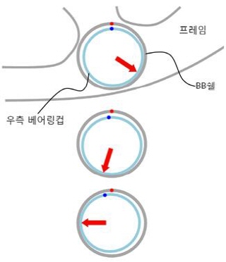 바텀브래킷의 세차운동:크랭크축에 가해지는 힘(빨간색 화살표)이 오른쪽으로 돌면 베어링컵은 왼쪽으로 돈다. 동일한 현상을 간단하게 확인하는 방법-왼손으로 휴지심을 가볍게 말아 쥐고 오른손 검지손가락을 가운데 넣어 오른쪽으로 돌리면 휴지심이 서서히 왼쪽으로 도는 모습을 볼 수 있다./이미지=신병철 객원기자