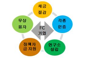 프랜차이즈 정책자금 및 인증제도, 어떻게 활용해야 하나