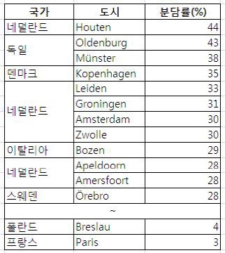 유럽 주요도시 자전거교통분담률/자료=VCOE 재구성