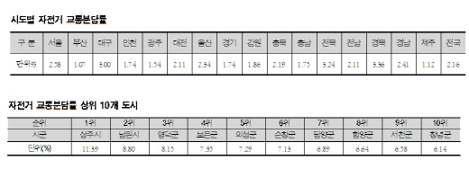 우리나라 자전거교통분담률/자료=KOTI