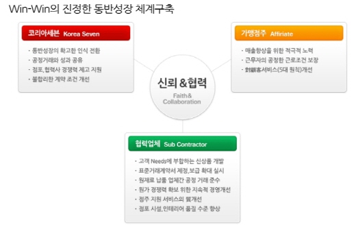 편의점 '세븐일레븐'이 내놓은.. 가맹점주 상생프로그램은..