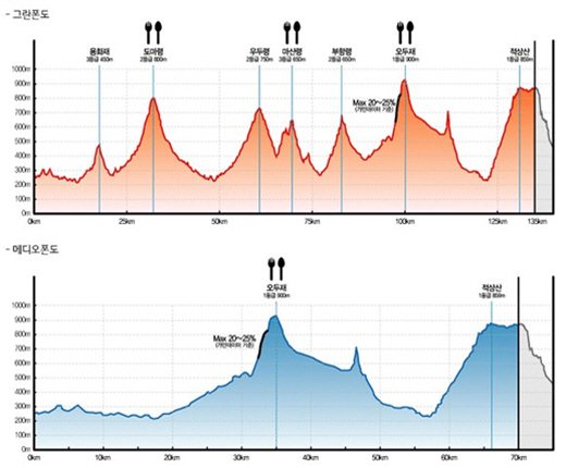 그란폰도와 메디오폰도 고도표/이미지=네오플라이