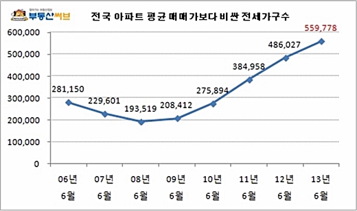 전셋값이 매매가보다 비싼 집이 이렇게나 많이?