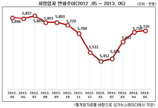 생계형 창업 늘었다.. 여성창업도 늘어..