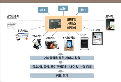  금융 마이크로SD 응용분야 (자료=SK C