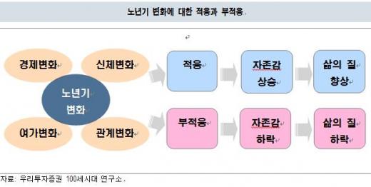 노년 삶의 키워드, 자존감. 공포냐, 지혜냐!