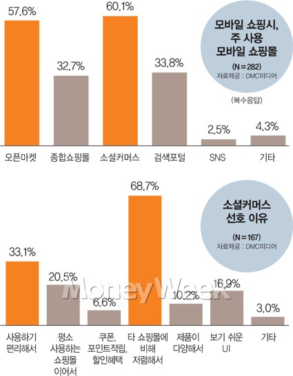 소셜커머스 모바일 쇼핑, 잘 나가는 비결은?