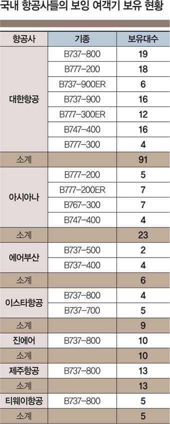 '보잉777'은 타지 말라고?