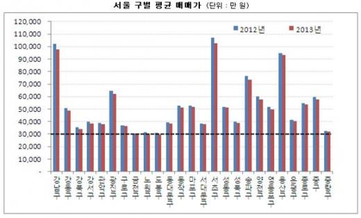 시세기준은 7월5주차.(자료제공=부동산써브)
