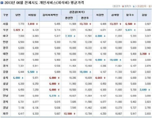 전국 외식비, 서울이 가장 비싸