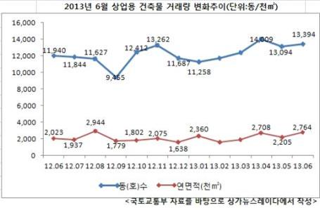 상업용 건축물 거래량 늘었지만…활성화 '아직'