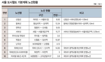 서울시 도시철도연장 수혜지역·투자전략은?