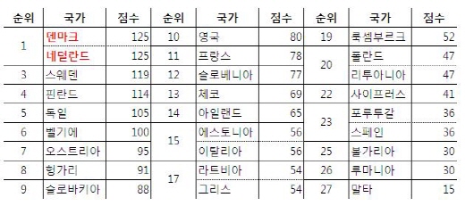 국가별 자전거지표 종합/표=ECF 자료 재정리