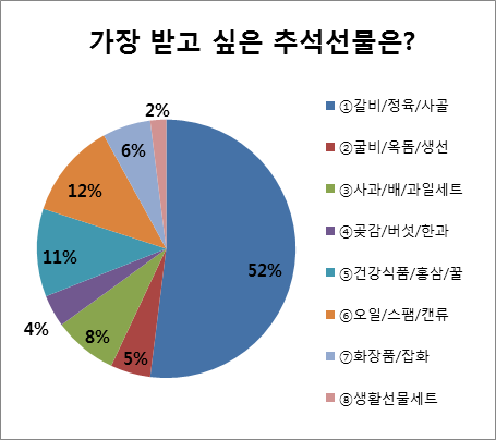 가장 완벽한 추석선물은 갈비’