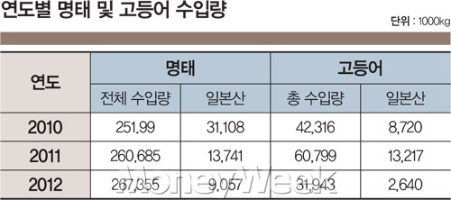 생선소비 흐름 바꾼 日 방사능