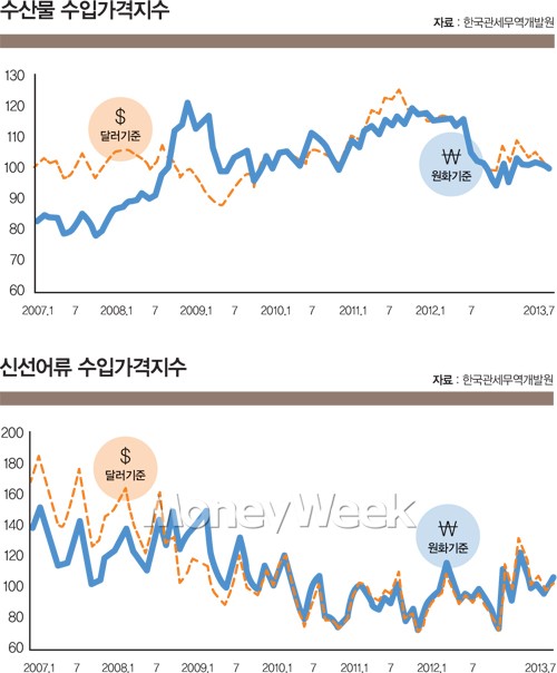 생선소비 흐름 바꾼 日 방사능