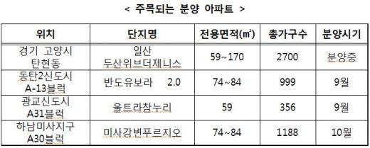 8·28대책 발표 후 부동산시장 '기지개'