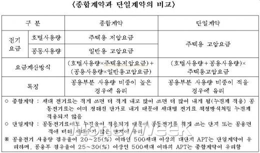 서울 아파트 100개 단지, 컨설팅 받고 공용에너지 10% 절감