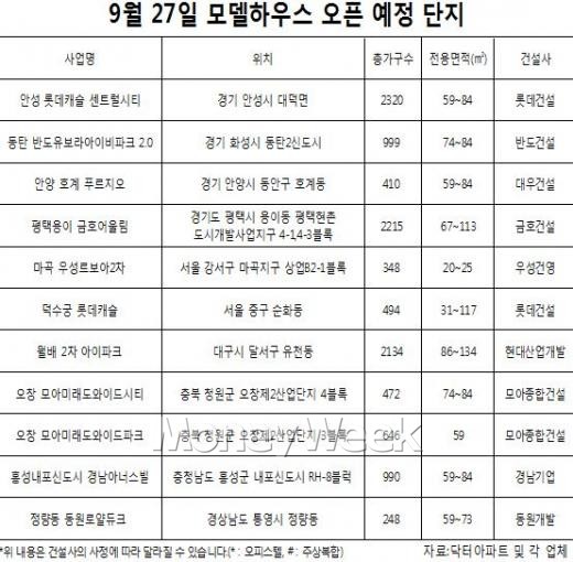9월27일은 '길일'? 모델하우스 오픈 봇물