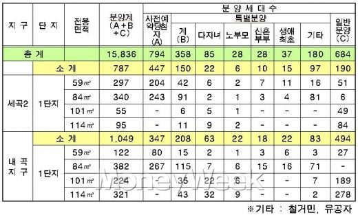 SH, 내곡·세곡2지구 1단지 1836세대 공급