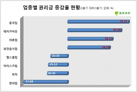 편의점 권리금 '반토막' 불공정거래 창업수요 줄어들어..