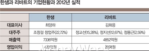 불황에 웃는 한샘vs리바트, 승자는?