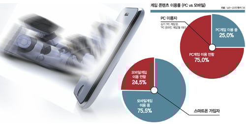 50대도 즐기는 '온 국민 게임'은?