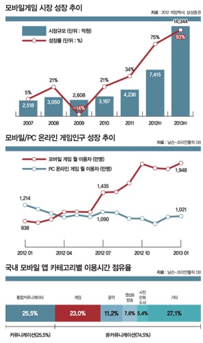50대도 즐기는 '온 국민 게임'은?