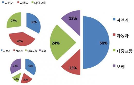 코펜하겐시의 교통분담률, 도심 거주자의 교통분담률, 쇼핑 이용수단(2010년 기준, 좌측 상단부터 시계방향)/이미지=CED 자료 재구성