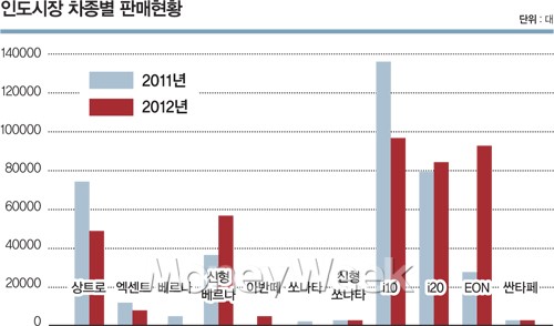 현대차 '인디아 드림' 어디까지 왔나