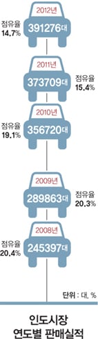 현대차 '인디아 드림' 어디까지 왔나