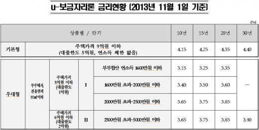 (자료제공=주택금융공사)