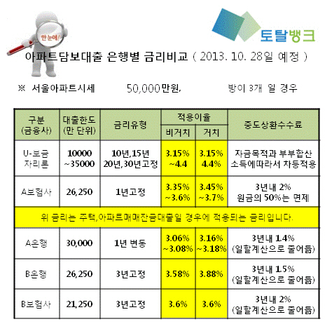 주택·아파트담보대출 이자걱정, 금리비교사이트가 해결