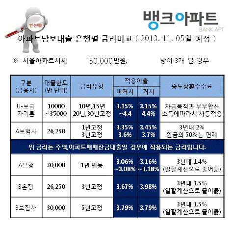주택·아파트담보대출금리비교로 변동·고정금리대출 선택중요