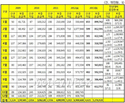 주택연금 신규가입 및 보증공급 현황(자료제공=주택금융공사)