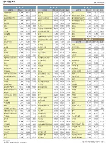 골프회원권, 겨울에 사면 봄에 웃는다