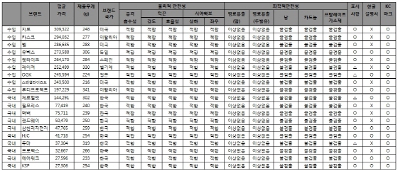 안전모 시험평가 결과(물리적 안전성-기술표준원 자율안전기준, 표시사항: O-표시사항 모두 기재 △-일부 미기재)/표=녹색소비자연대