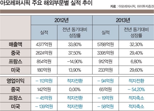 아모레 해외사업은 '돈 먹는 하마'?