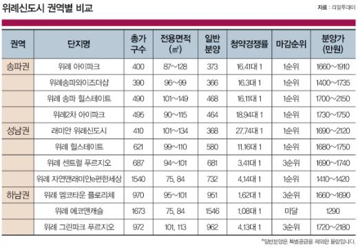 미분양 속 성공신화 쓴 '위례'의 비결은