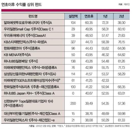 '소리없이 강한' 에너지펀드…선진국 대체에너지 투자효과 '톡톡'