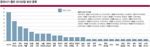 이 종목 잡았으면 올 한해 편했을텐데