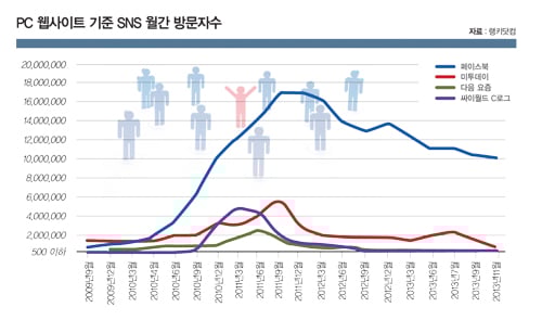 '페북'에 대항할 토종SNS 2세대는?