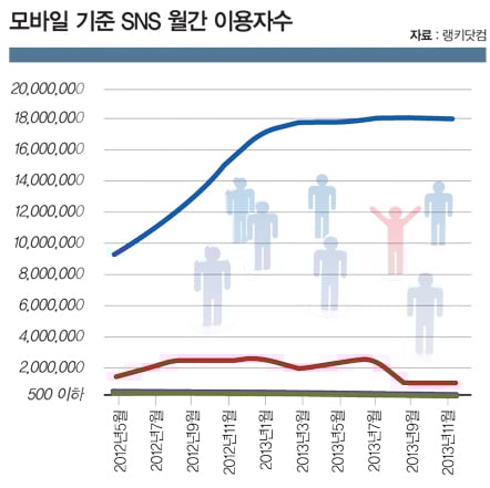 '페북'에 대항할 토종SNS 2세대는?