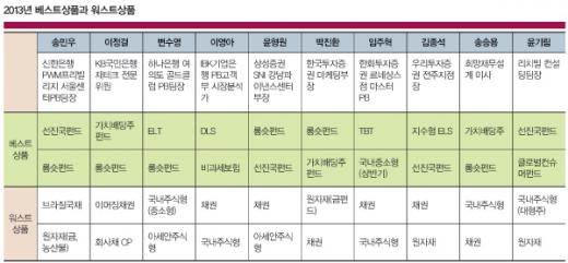 저금리·저성장 시대…그래도 이 상품은 돈 됐다
