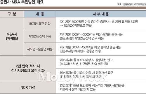 인수·피인수자도 ‘시큰둥’…증권사 M&A 촉진방안, 실효성은