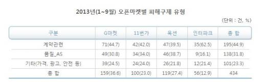 오프마켓 만족도 '보통'…1등 11번가·G마켓 3.67점