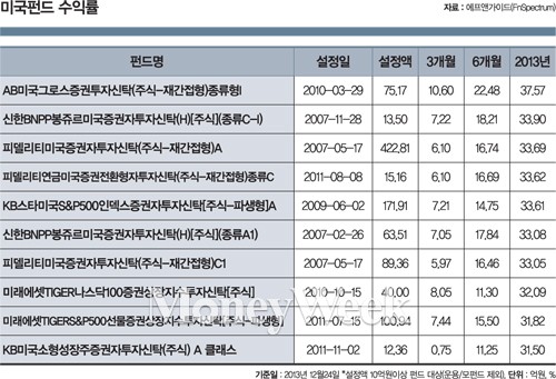 나도 투자 '뉴요커'가 되볼까